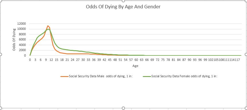 Odds Of Dying By Gender And Age