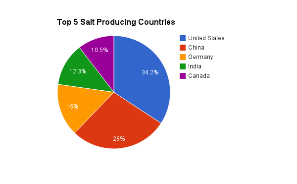 world salt production chart